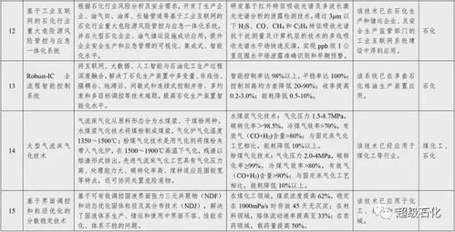 國家鼓勵推廣32項石化化工關鍵技術，賦能行業轉型升級